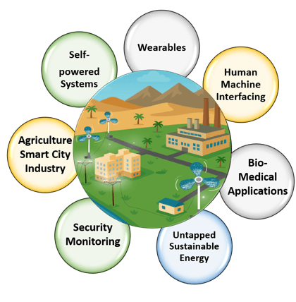 Sustainable Energy Harvesting & Self-Powered Systems
